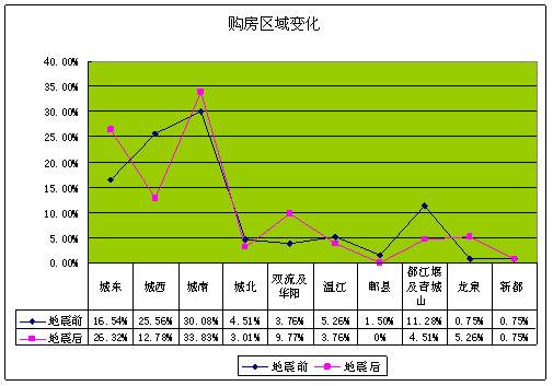 楼市调查报告 地震后成都房地产将进入买方市场