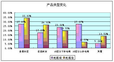楼市调查报告 地震后成都房地产将进入买方市场