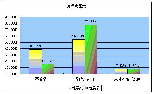楼市调查报告 地震后成都房地产将进入买方市场