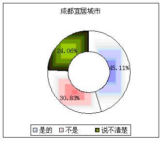 楼市调查报告 地震后成都房地产将进入买方市场