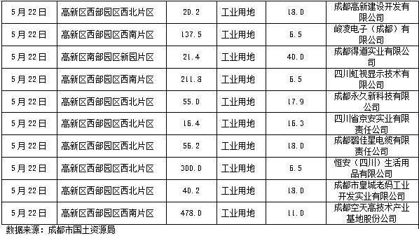 世邦魏理仕 五月份成都市区土地市场深度分析