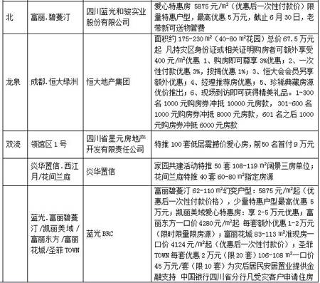 成都房地产市场一周点评 6 9 6 15 