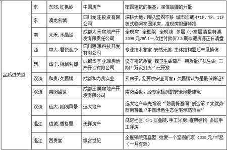 成都房地产市场一周点评 6 9 6 15 