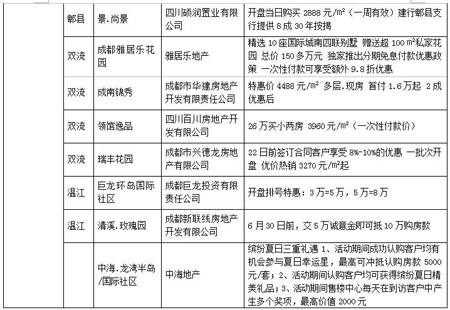 成都房地产市场一周点评 6 9 6 15 