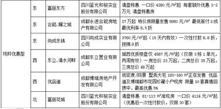 成都房地产市场一周点评 6 9 6 15 