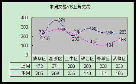 成都房地产市场一周点评 6 9 6 15 