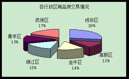 成都房地产市场一周点评 6 9 6 15 