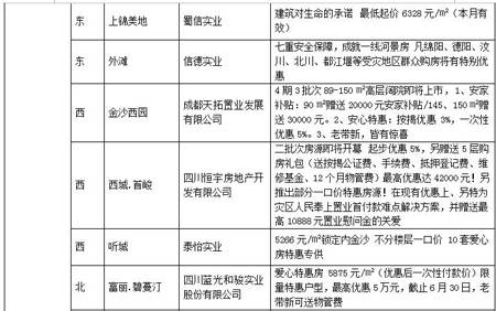 成都房地产市场一周点评 6 9 6 15 