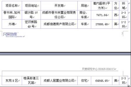 消费者 喜低厌高  尺度地产成都楼市一周评论