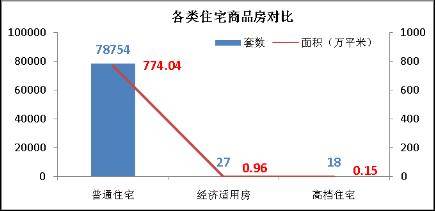政策救市  中原地产成都房地产市场一周统计