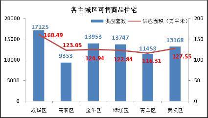 政策救市  中原地产成都房地产市场一周统计