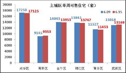 政策救市  中原地产成都房地产市场一周统计