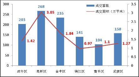 政策救市  中原地产成都房地产市场一周统计