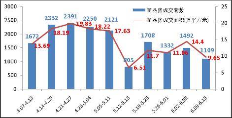 政策救市  中原地产成都房地产市场一周统计