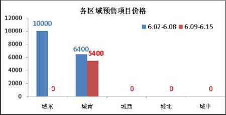 政策救市  中原地产成都房地产市场一周统计