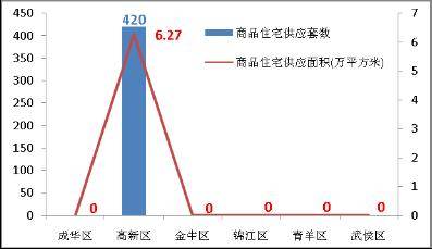 政策救市  中原地产成都房地产市场一周统计