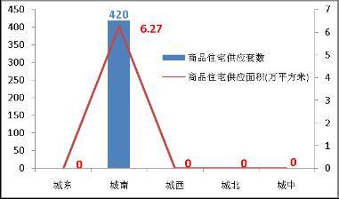 政策救市  中原地产成都房地产市场一周统计