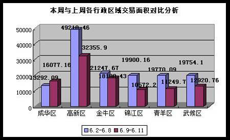 消费者 喜低厌高  尺度地产成都楼市一周评论