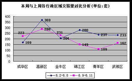 消费者 喜低厌高  尺度地产成都楼市一周评论