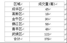 消费者 喜低厌高  尺度地产成都楼市一周评论