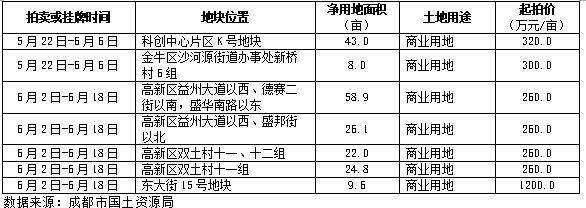 世邦魏理仕 五月份成都市区土地市场深度分析