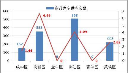 开发商 疯狂 促销 成都楼市一周分析