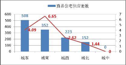 开发商 疯狂 促销 成都楼市一周分析