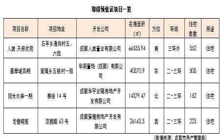 开发商 疯狂 促销 成都楼市一周分析