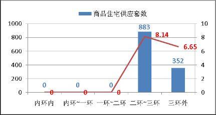 开发商 疯狂 促销 成都楼市一周分析