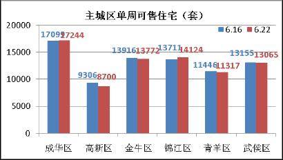 开发商 疯狂 促销 成都楼市一周分析
