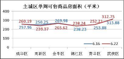 开发商 疯狂 促销 成都楼市一周分析