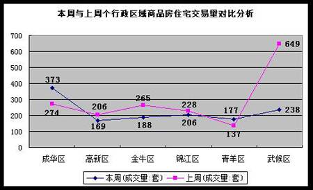 成都房地产市场一周点评 5 26 6 1 