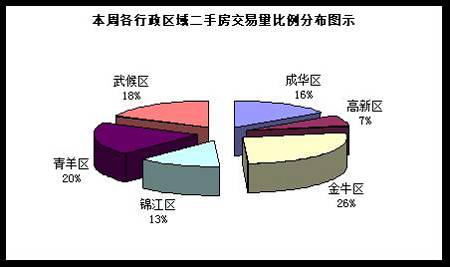 成都房地产市场一周点评 5 26 6 1 
