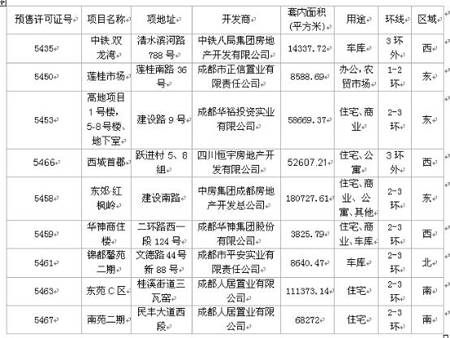 成都房地产市场一周点评 5 26 6 1 