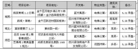 成都房地产市场一周点评 5 26 6 1 