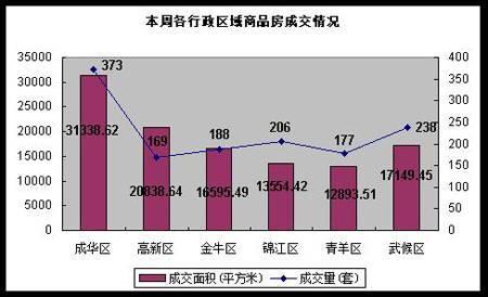 成都房地产市场一周点评 5 26 6 1 