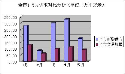 前五月成都住宅市场持续低迷 郊区震后受追捧