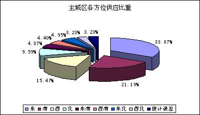 前五月成都住宅市场持续低迷 郊区震后受追捧