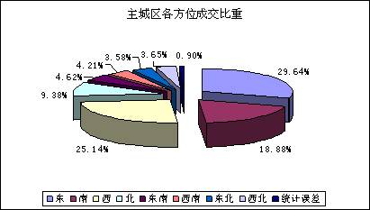 前五月成都住宅市场持续低迷 郊区震后受追捧