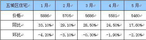 前五月成都住宅市场持续低迷 郊区震后受追捧