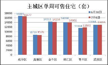 成都房地产一周分析 6 30 7 06 