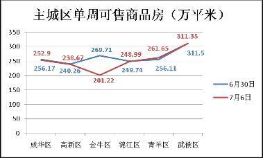 成都房地产一周分析 6 30 7 06 