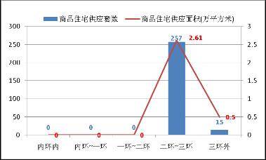 成都房地产一周分析 6 30 7 06 