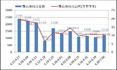 成都房地产一周分析 6 30 7 06 