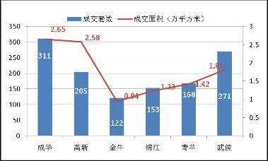 成都房地产一周分析 6 30 7 06 
