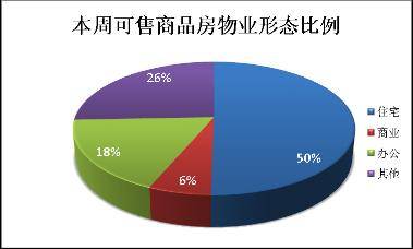 成都房地产一周分析 6 30 7 06 