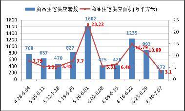 成都房地产一周分析 6 30 7 06 
