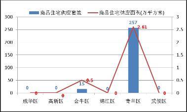 成都房地产一周分析 6 30 7 06 
