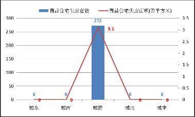 成都房地产一周分析 6 30 7 06 