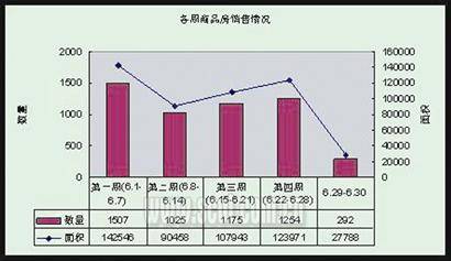 政府政策作用 初显  6月成都楼市绝地反弹